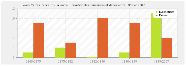 La Piarre : Evolution des naissances et décès entre 1968 et 2007